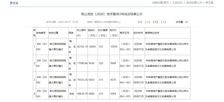 修文县以3 6亿元成交约28方商住类用地 黔新网